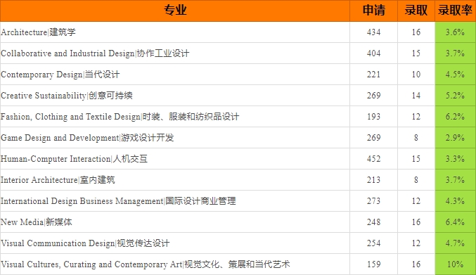 阿爾托大學(xué)錄取率很低嗎？