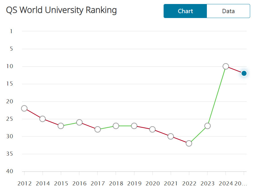 QS世界大學(xué)排名5年“巨變”！加州伯克利與墨大排名飆升，UCL硬實力“穩(wěn)如泰山”