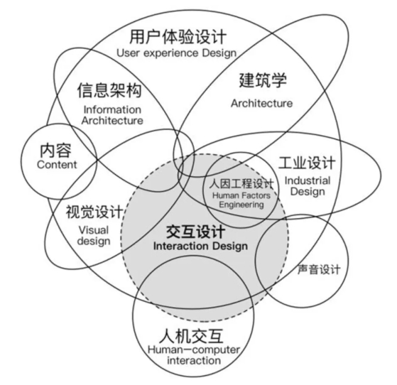 交互設計是做什么的？五大分支