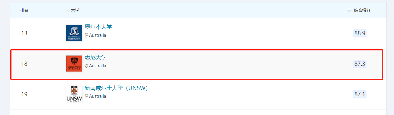 來了！悉尼大學(xué)首批18枚offer，建筑專業(yè)“王牌”！