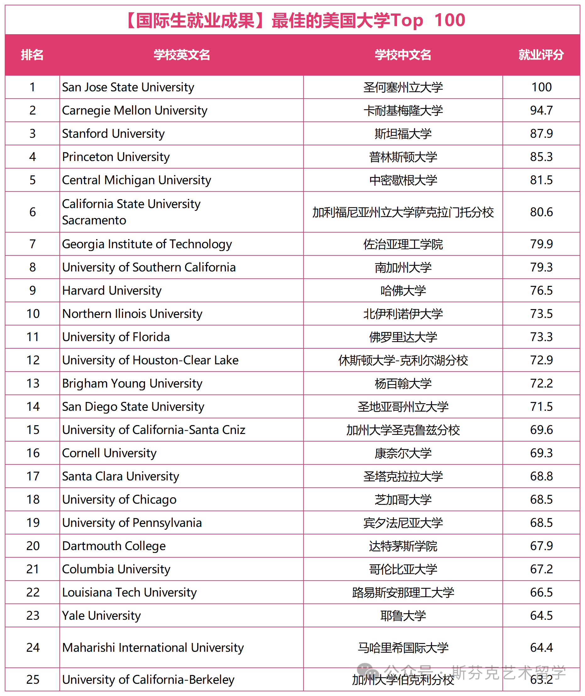 颠覆性变化！国际生就业院校最强排名，CMU排名第2，南加大力压哈佛！