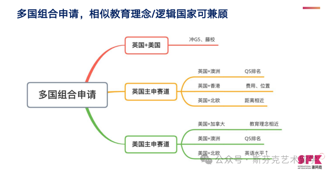 艺术留学多国联申，大多数人的“黄金组合”，赢麻了