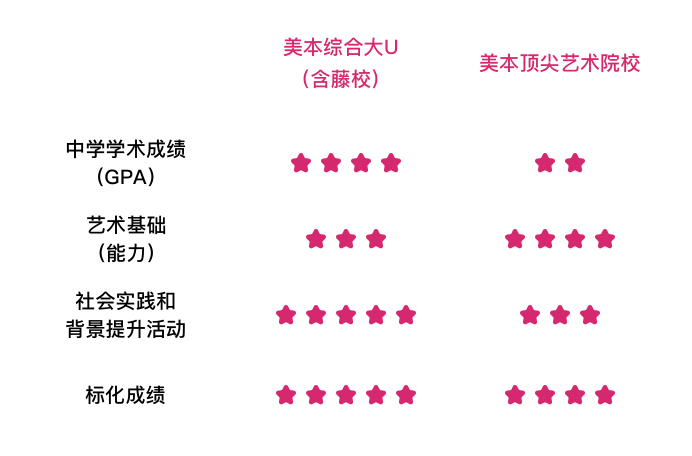 美国艺术留学本科申请要素