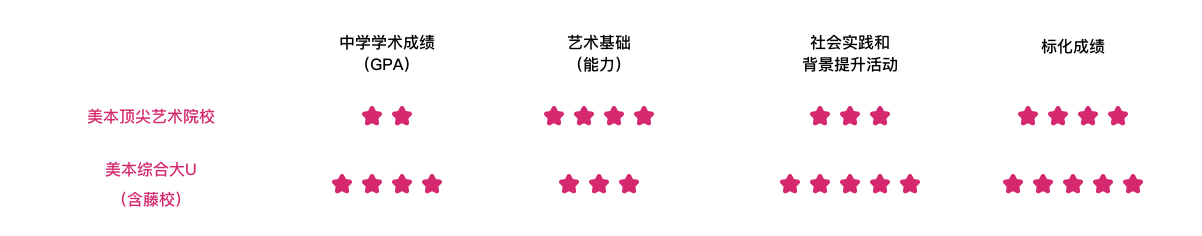 美国艺术留学本科申请要素