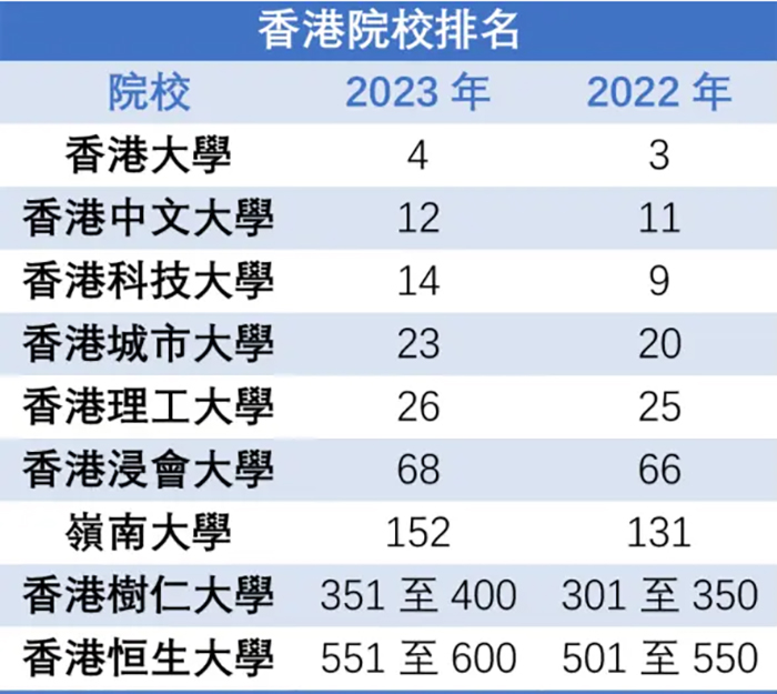 香港的大学排名 