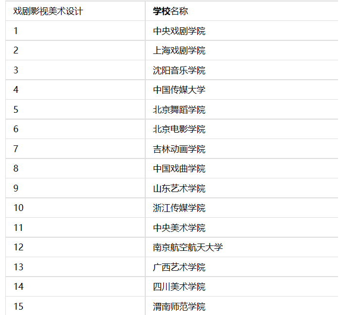 戏剧影视美术设计专业大学排名