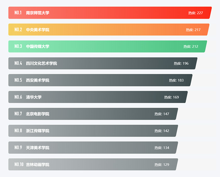 摄影十大名校