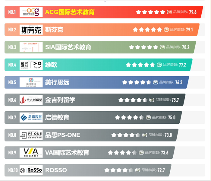 艺术留学机构排名