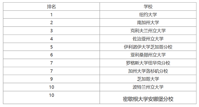 美国留学城市规划专业top10