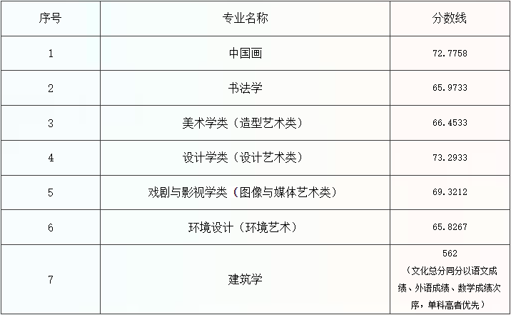 排名前十的美術學院分數線_美術學院排名及分數線_美術院校分數線排名