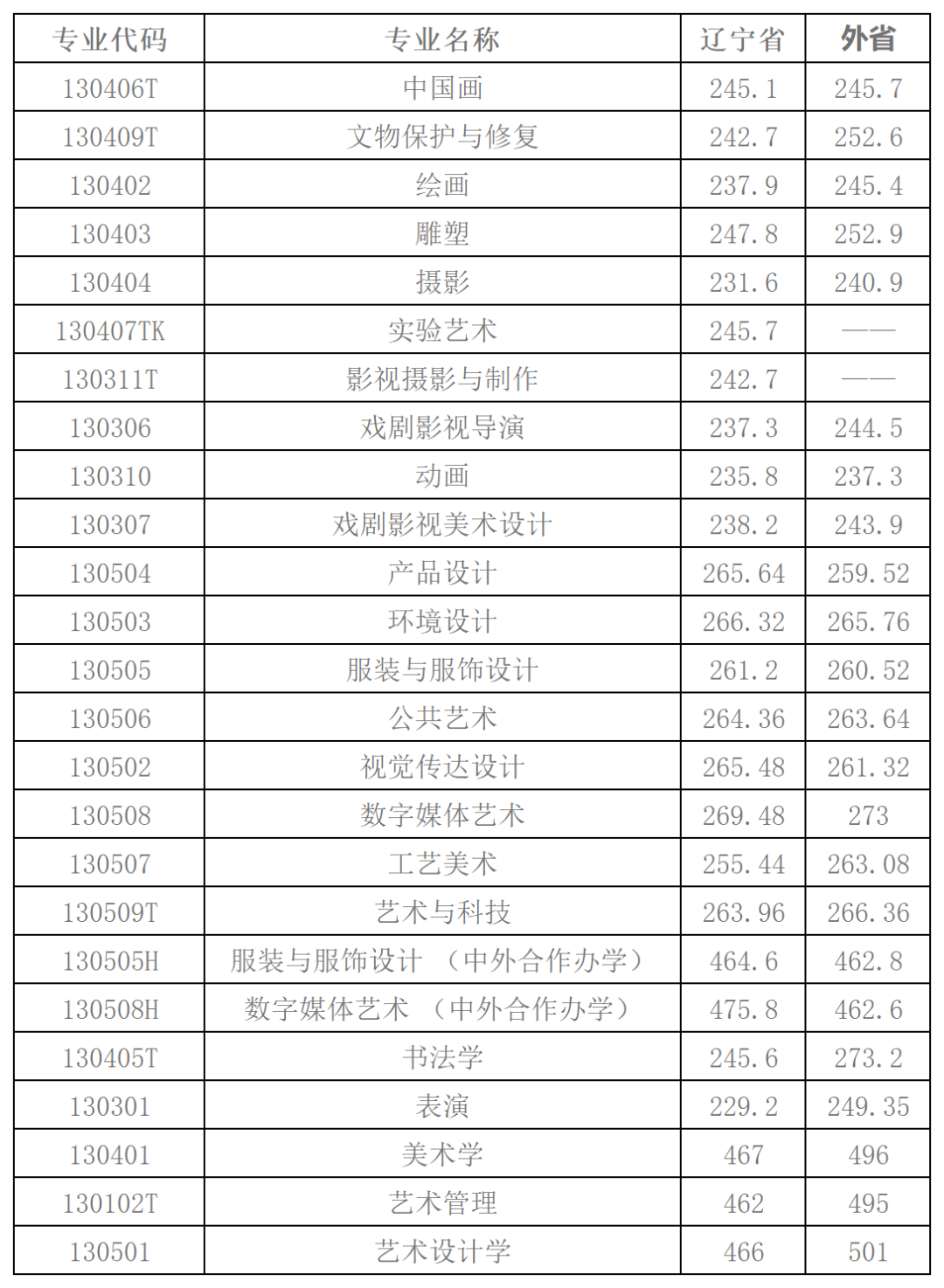 排名前十的美術學院分數線_美術院校分數線排名_美術學院排名及分數線