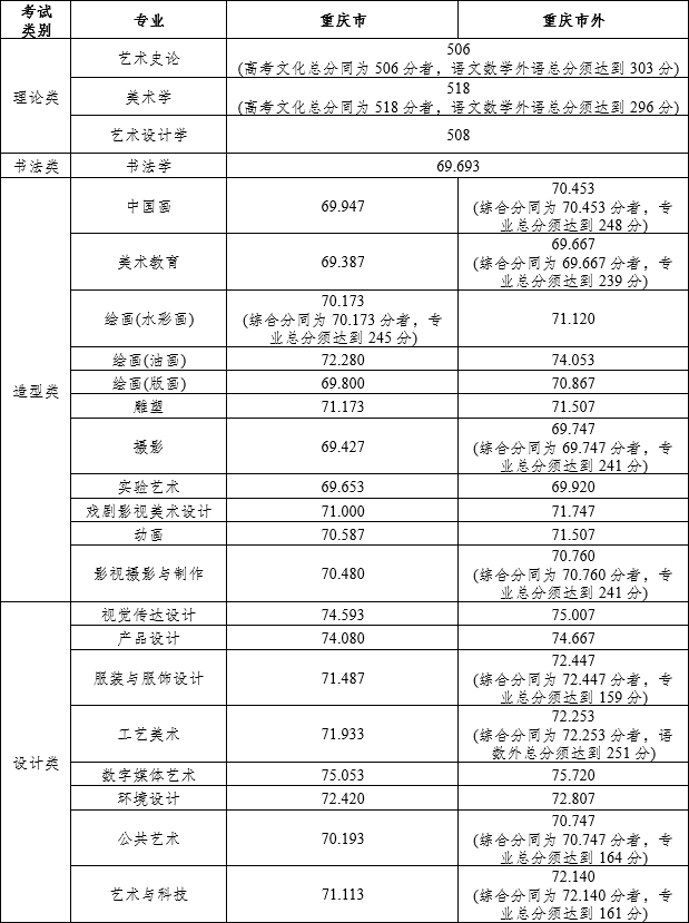 美术学院排名及分数线_排名前十的美术学院分数线_美术院校分数线排名