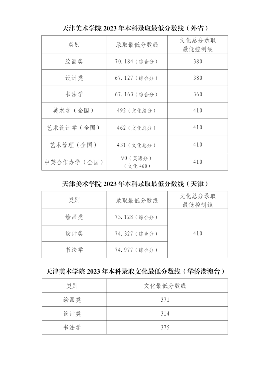 美术院校分数线排名_美术学院排名及分数线_排名前十的美术学院分数线