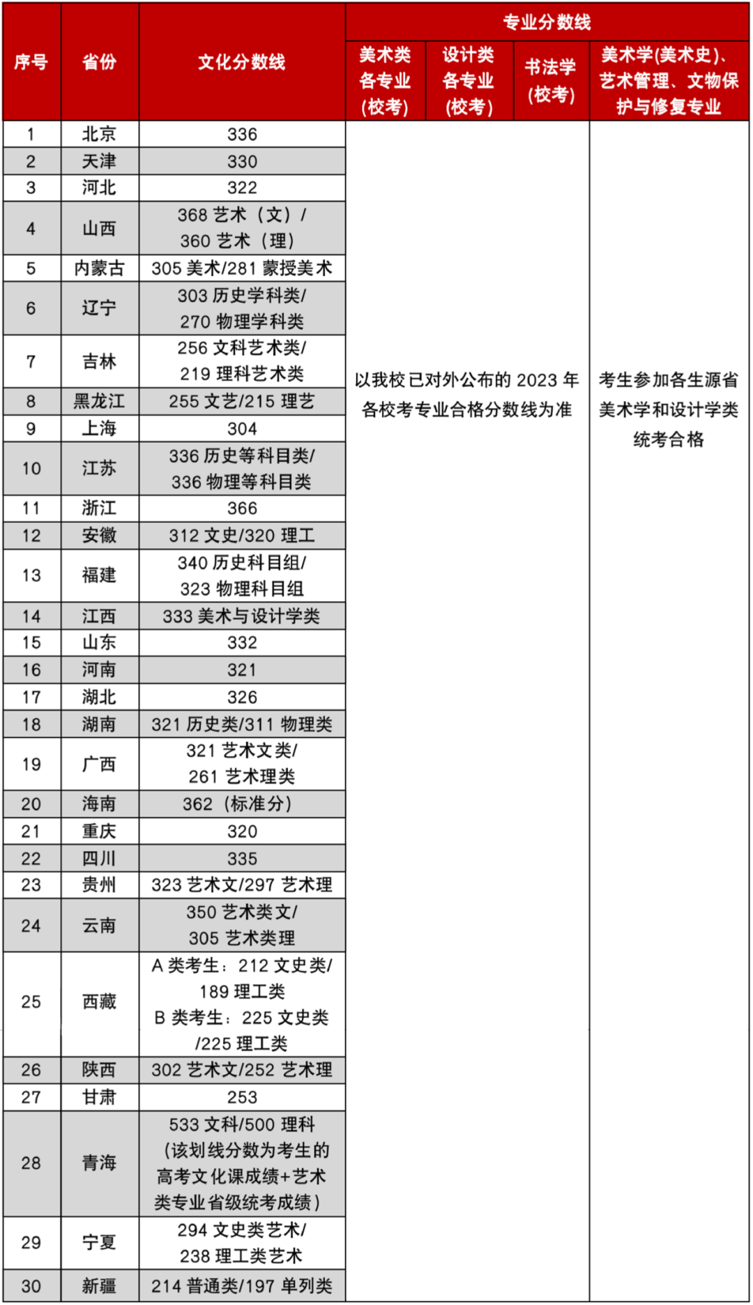 排名前十的美術學院分數線_美術院校分數線排名_美術學院排名及分數線