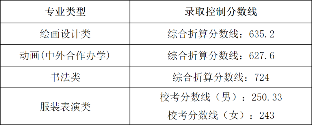 美術院校分數線排名_排名前十的美術學院分數線_美術學院排名及分數線