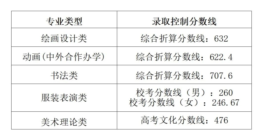 排名前十的美術學院分數線_美術院校分數線排名_美術學院排名及分數線