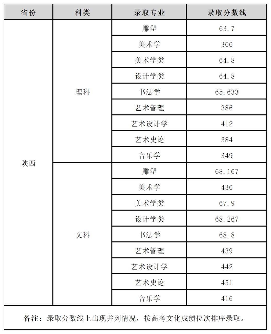 美術院校分數線排名_美術學院排名及分數線_排名前十的美術學院分數線