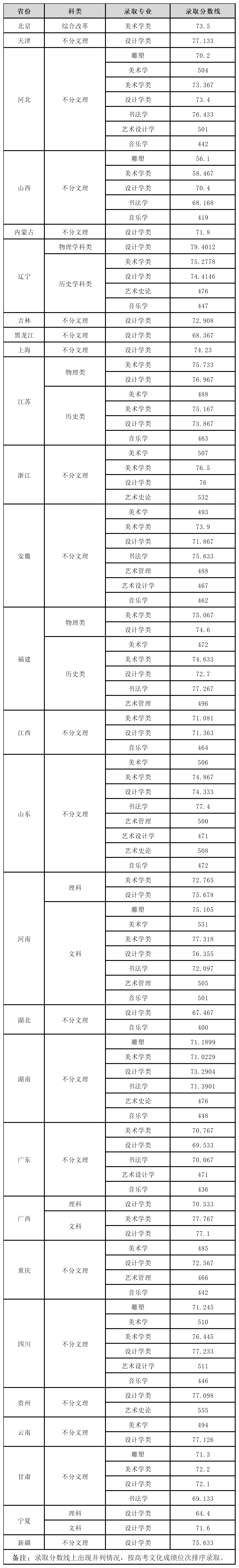 美術院校分數線排名_美術學院排名及分數線_排名前十的美術學院分數線