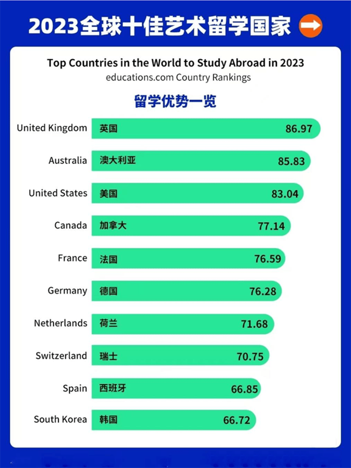 2023全球十佳留学国家排名