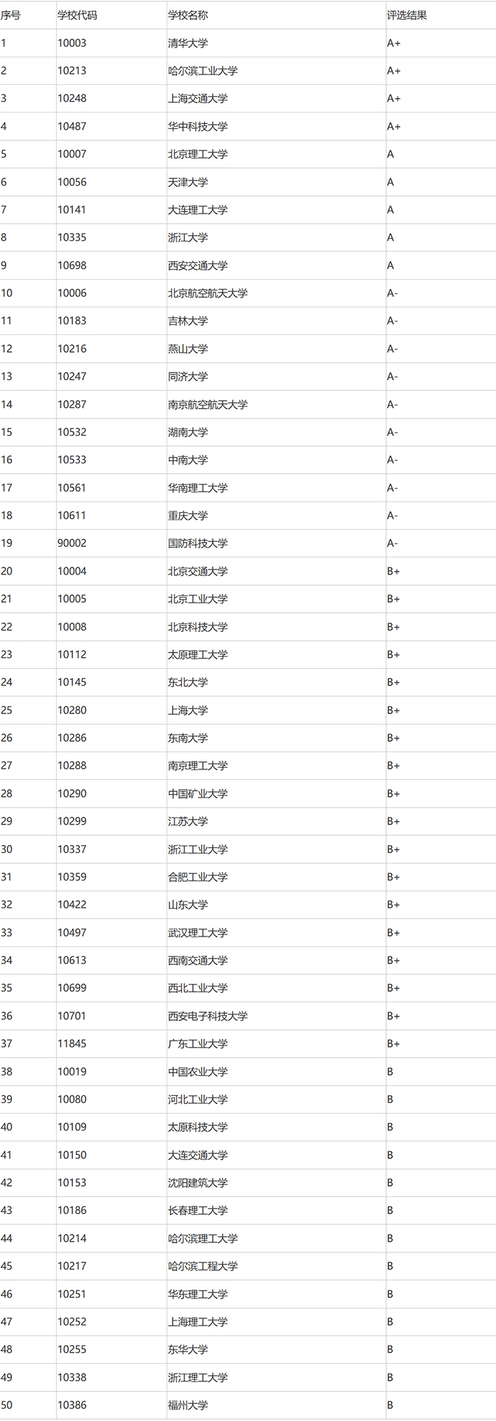 工業(yè)設(shè)計排行榜