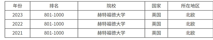 赫特福德大学世界排名一览表（Qs版）