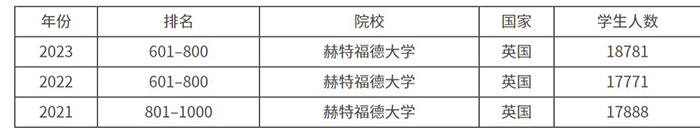 赫特福德大学世界排名一览表（泰晤士版