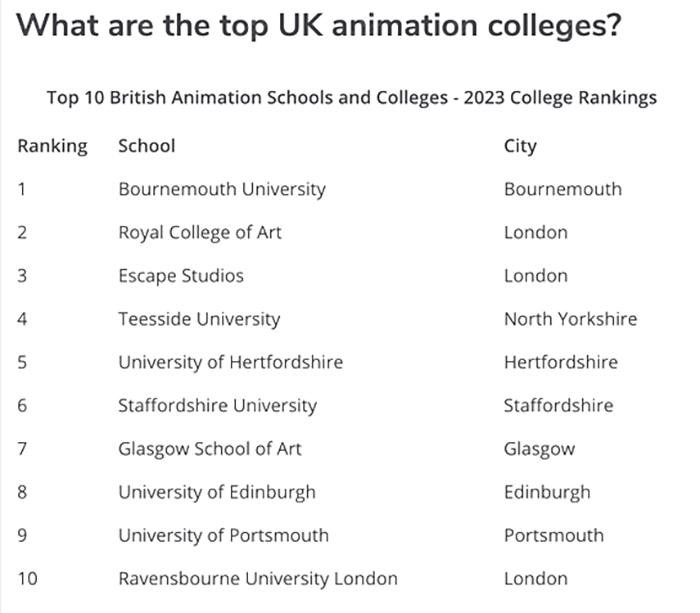 英国动画专业大学排名前十强