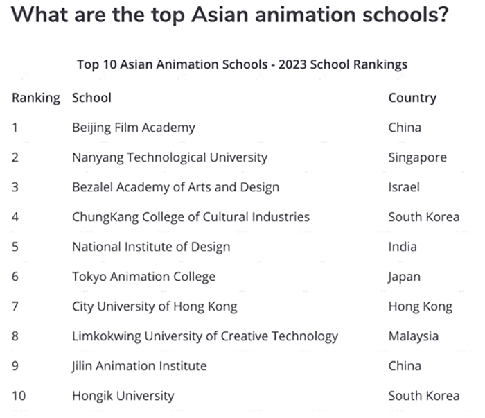 2023年ACR亚洲动画专业大学排名TOP10