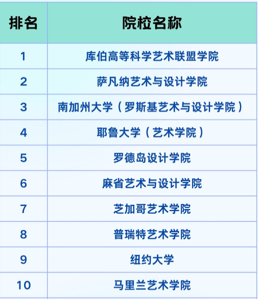 美国艺术大学排名前十名