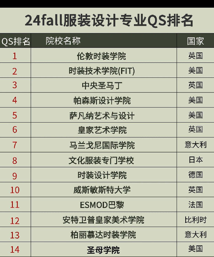 服装设计专业排名