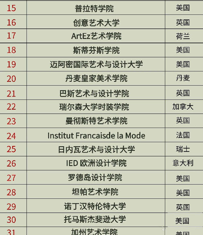 服装设计专业排名