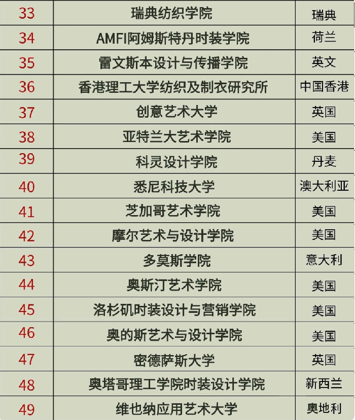 服装设计专业排名
