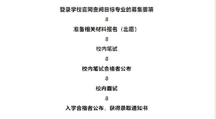 早稻田大学留学申请条件