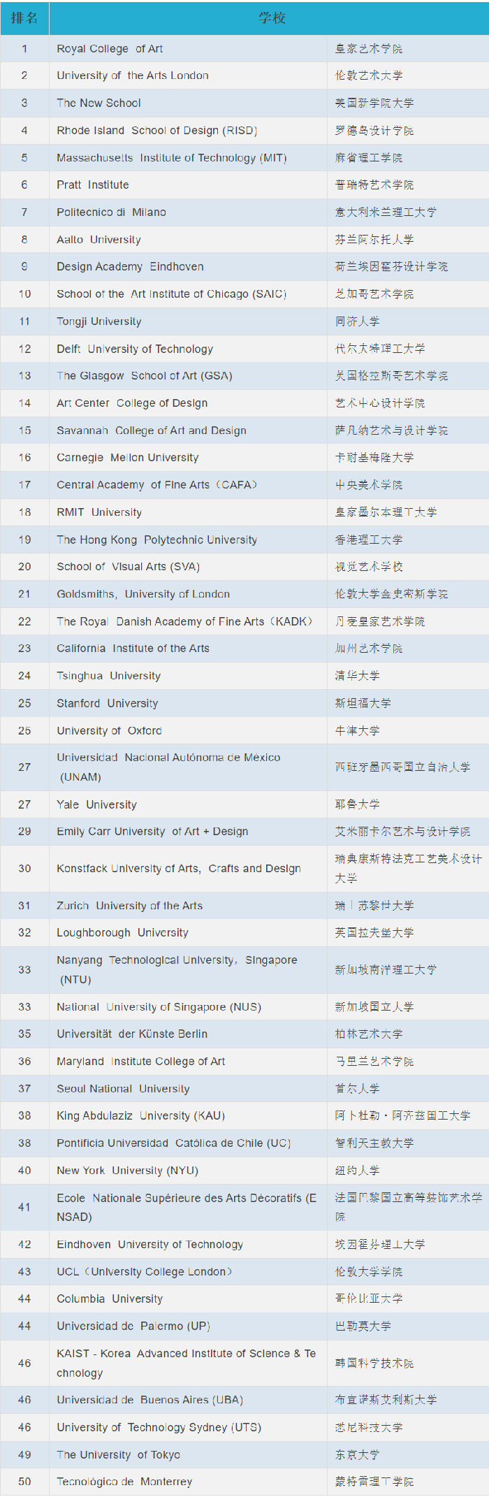 qs世界大学艺术&设计专业排名