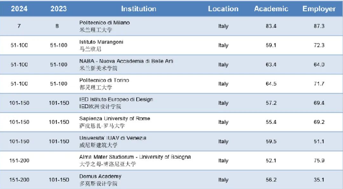 意大利艺术类大学排名