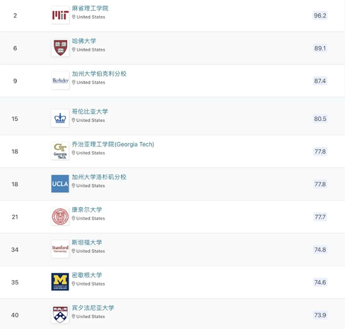 美国研究生建筑学专业大学排名