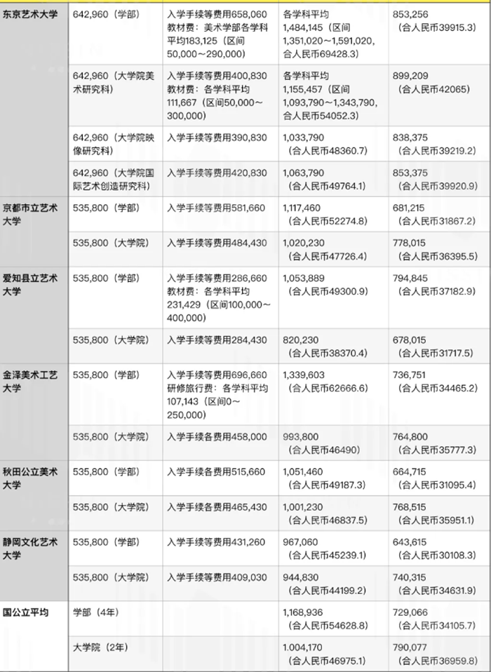 日本艺术留学一年费用