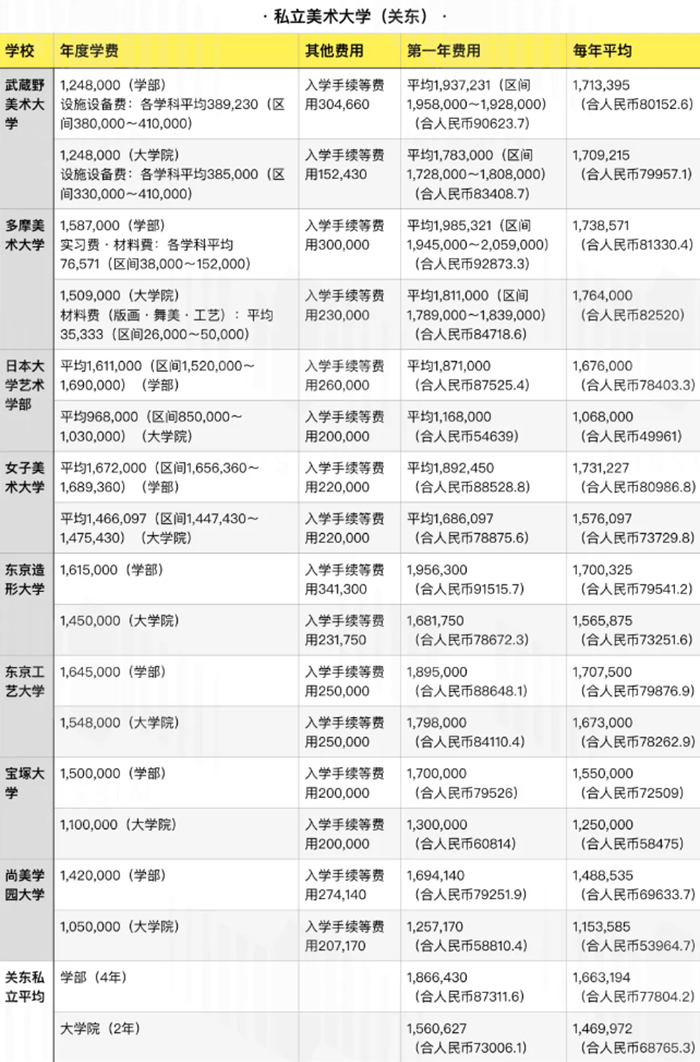 日本艺术留学一年费用