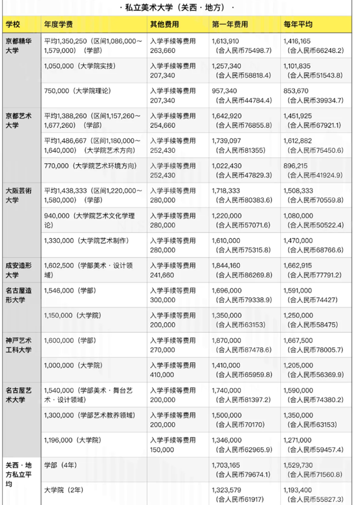 日本艺术留学一年费用