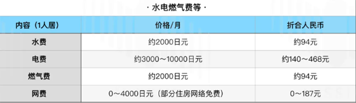 日本艺术留学一年费用