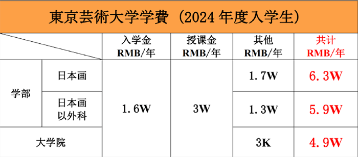 日本艺术留学一年费用