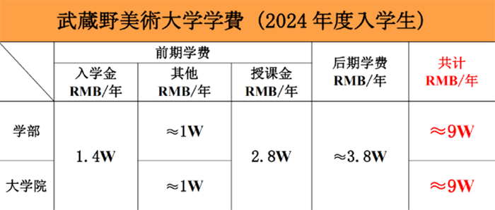 日本艺术留学一年费用