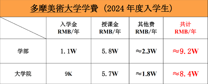日本艺术留学一年费用