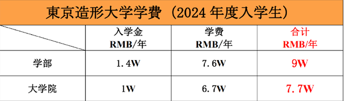 日本艺术留学一年费用