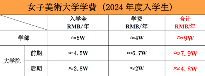 日本艺术留学一年费用