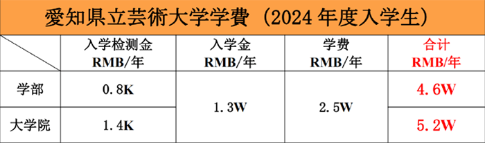 日本艺术留学一年费用