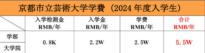 日本艺术留学一年费用