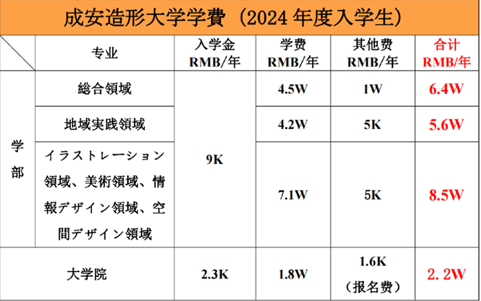 日本艺术留学一年费用