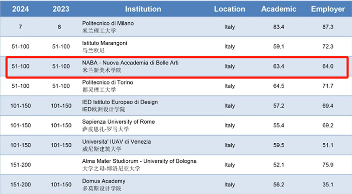 米蘭新美術(shù)學(xué)院naba世界排名