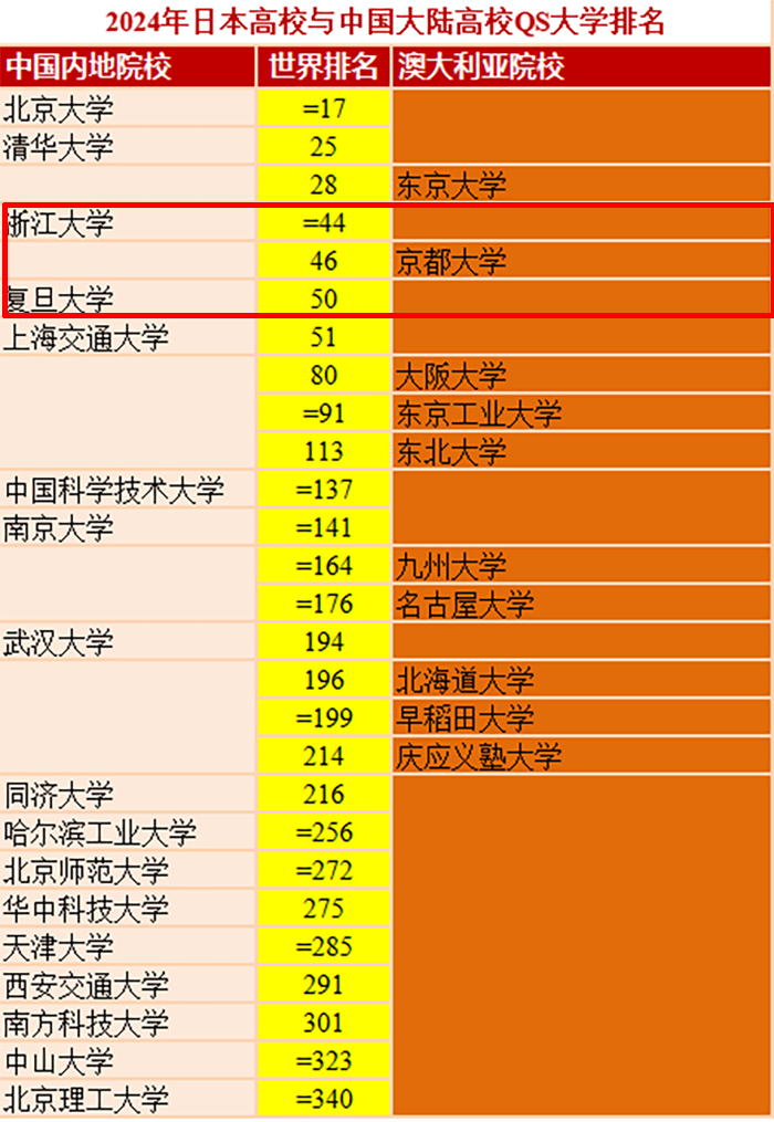 京都大學相當于國內哪所大學